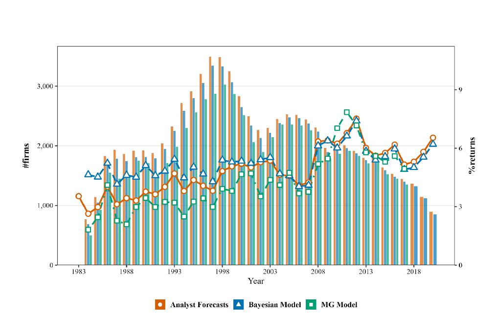 Coverage and annual composite implied cost of capital estimates based on analyst, Bayesian, and MG-adjusted forecasts