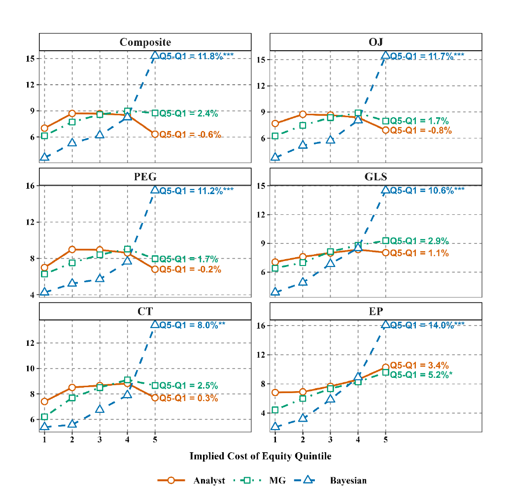 Future realized return spreads for portfolios formed on analyst, Bayesian, and MG-adjusted implied cost of capital measures